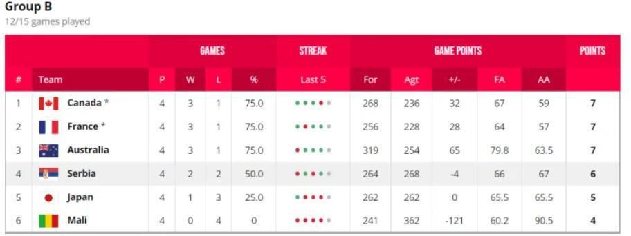 阿森纳本轮2-0击败布莱顿，哈弗茨打入1球，英超官方对比了哈弗茨近5轮与此前12轮的状态。